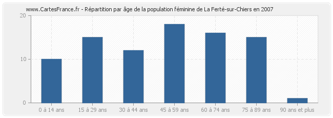 Répartition par âge de la population féminine de La Ferté-sur-Chiers en 2007